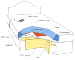 Soft Sided Waterbed
